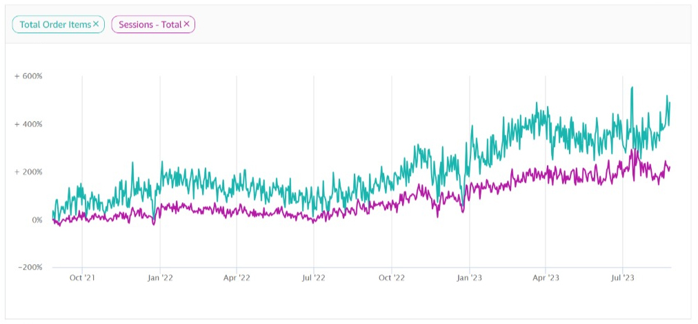 Amazon Sales Growth