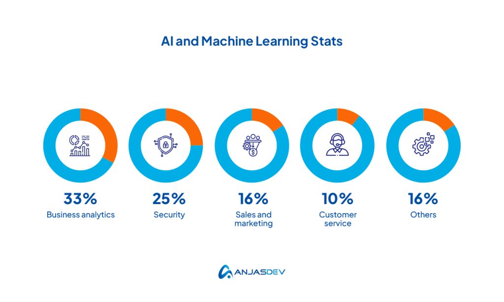 AI and Machine Learning