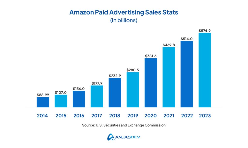 Amazon Paid Advertising