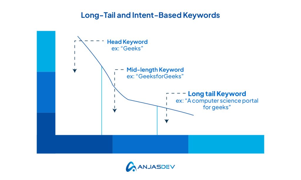 Long-Tail and Intent-Based Keywords