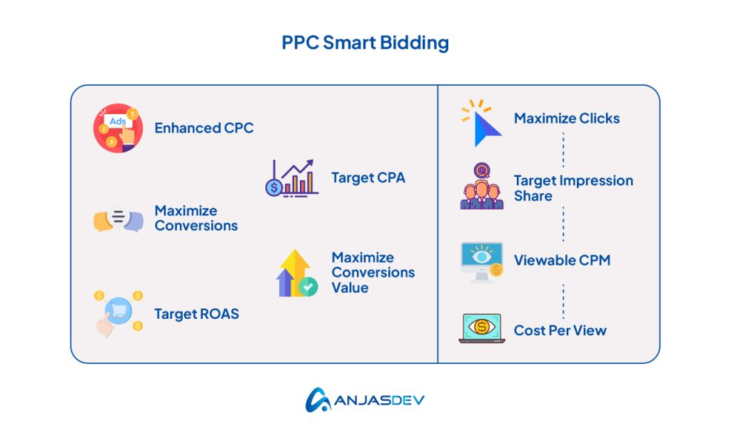 PPC Automation and Smart Bidding