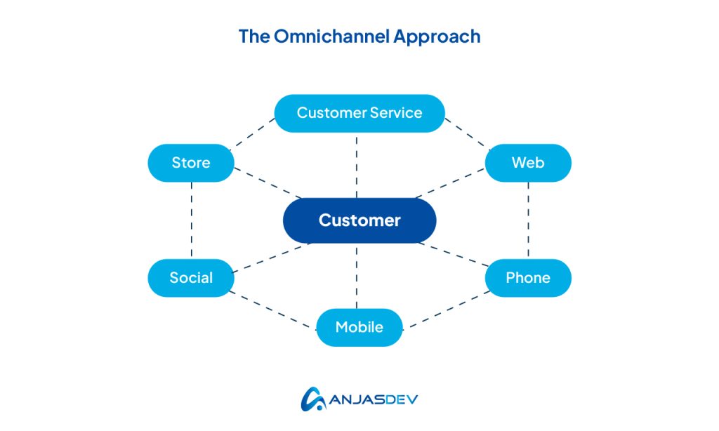 The Omnichannel Approach