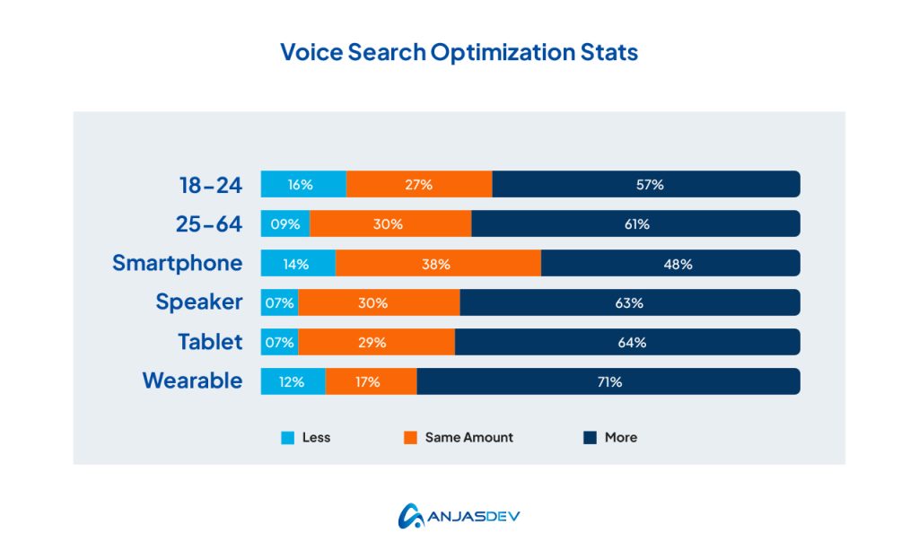 Voice Search Optimization