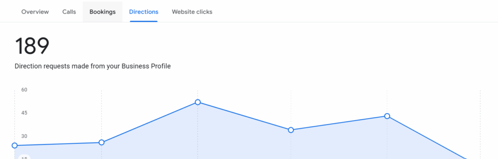 Google Business Profile Direction Performance
