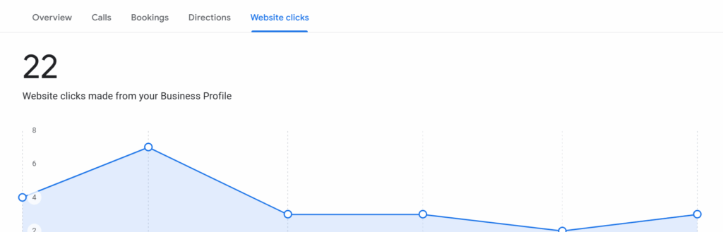 Google Business Profile Website Clicks Performance